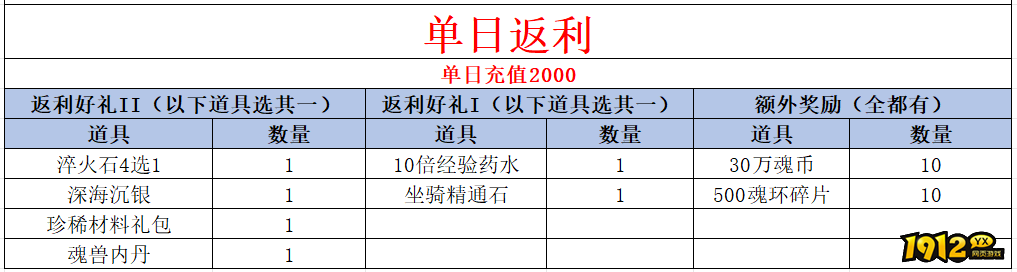 1912yx《	斗罗大陆极速版》线下活动