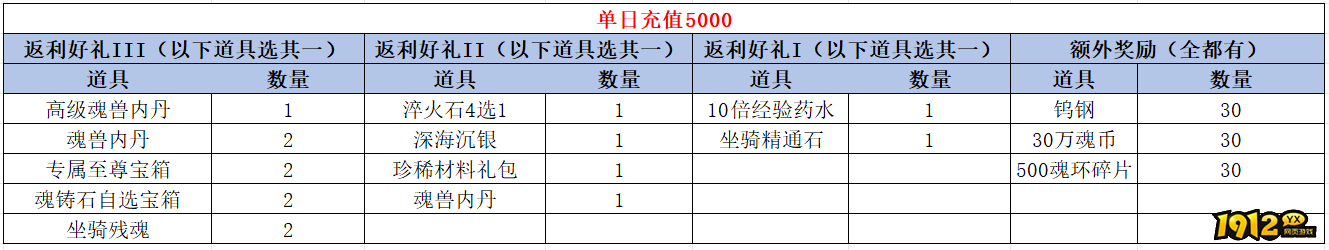 1912yx《	斗罗大陆极速版》线下活动