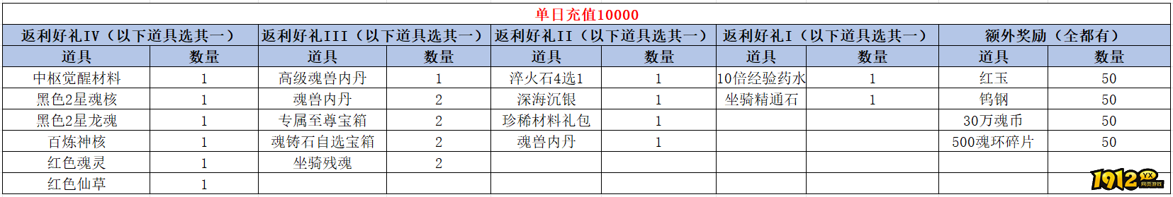 1912yx《	斗罗大陆极速版》线下活动