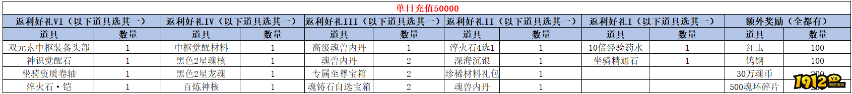 1912yx《	斗罗大陆极速版》线下活动