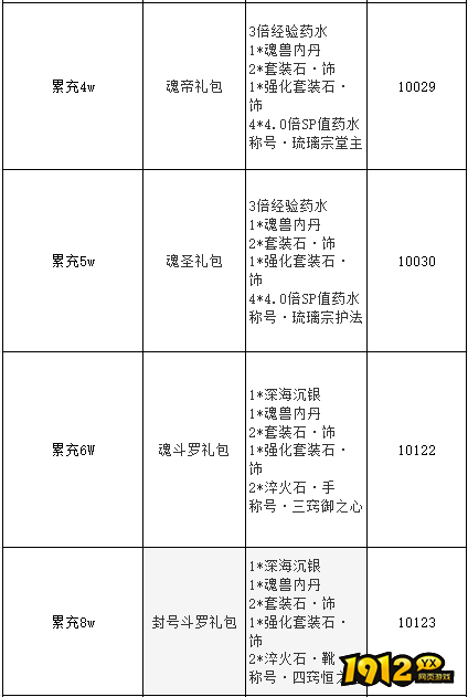 1912yx《	斗罗大陆极速版》线下活动